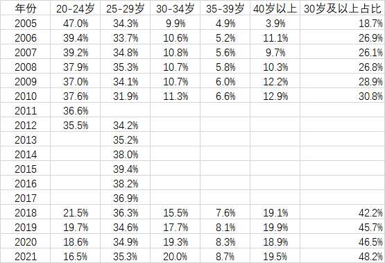 结婚人口_中国家庭婚姻报告2023:结婚登记人数连续9年下降,初婚年龄不断提升