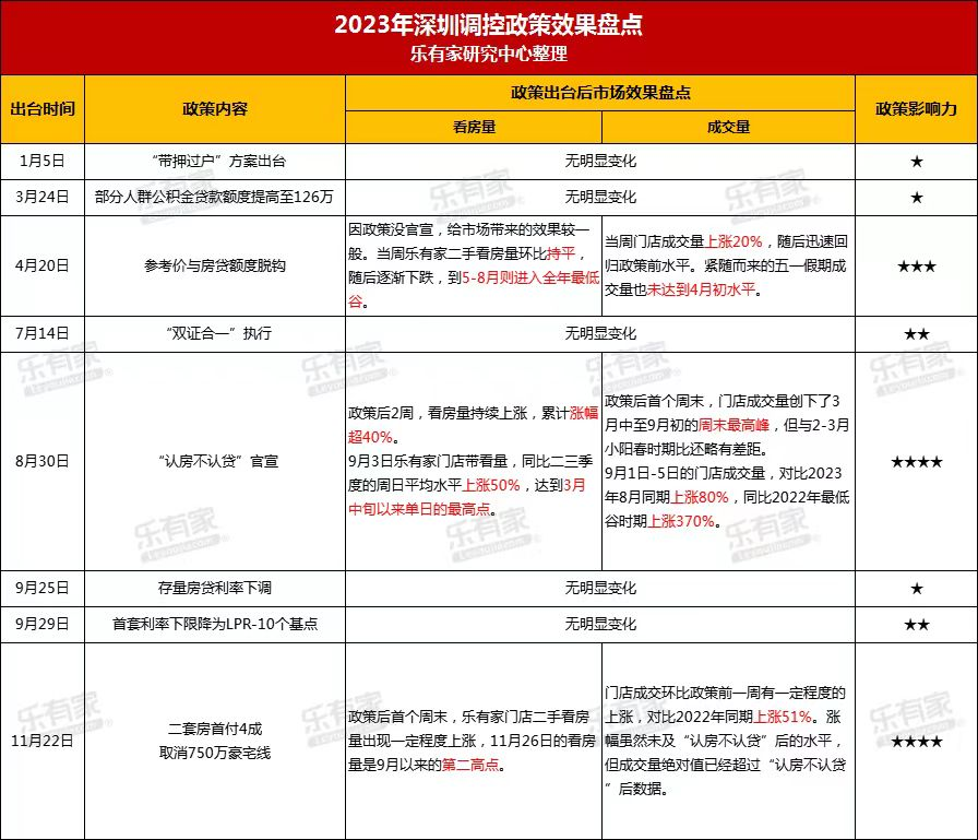 深圳也放開專家可能成交活躍度會提升但不會劇烈反轉了