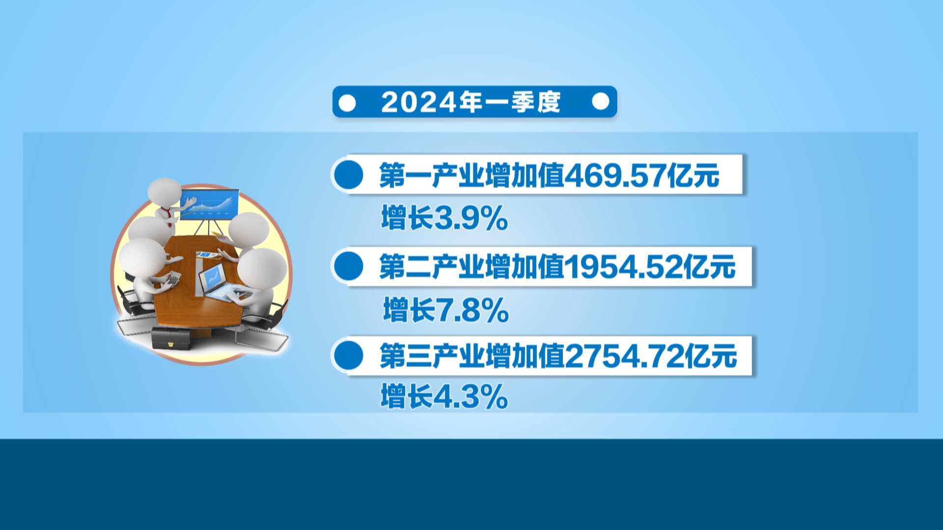 贵州新闻联播丨【贵州发布】一季度全省地区生产总值同比增长5.5% 实现“开门红”
