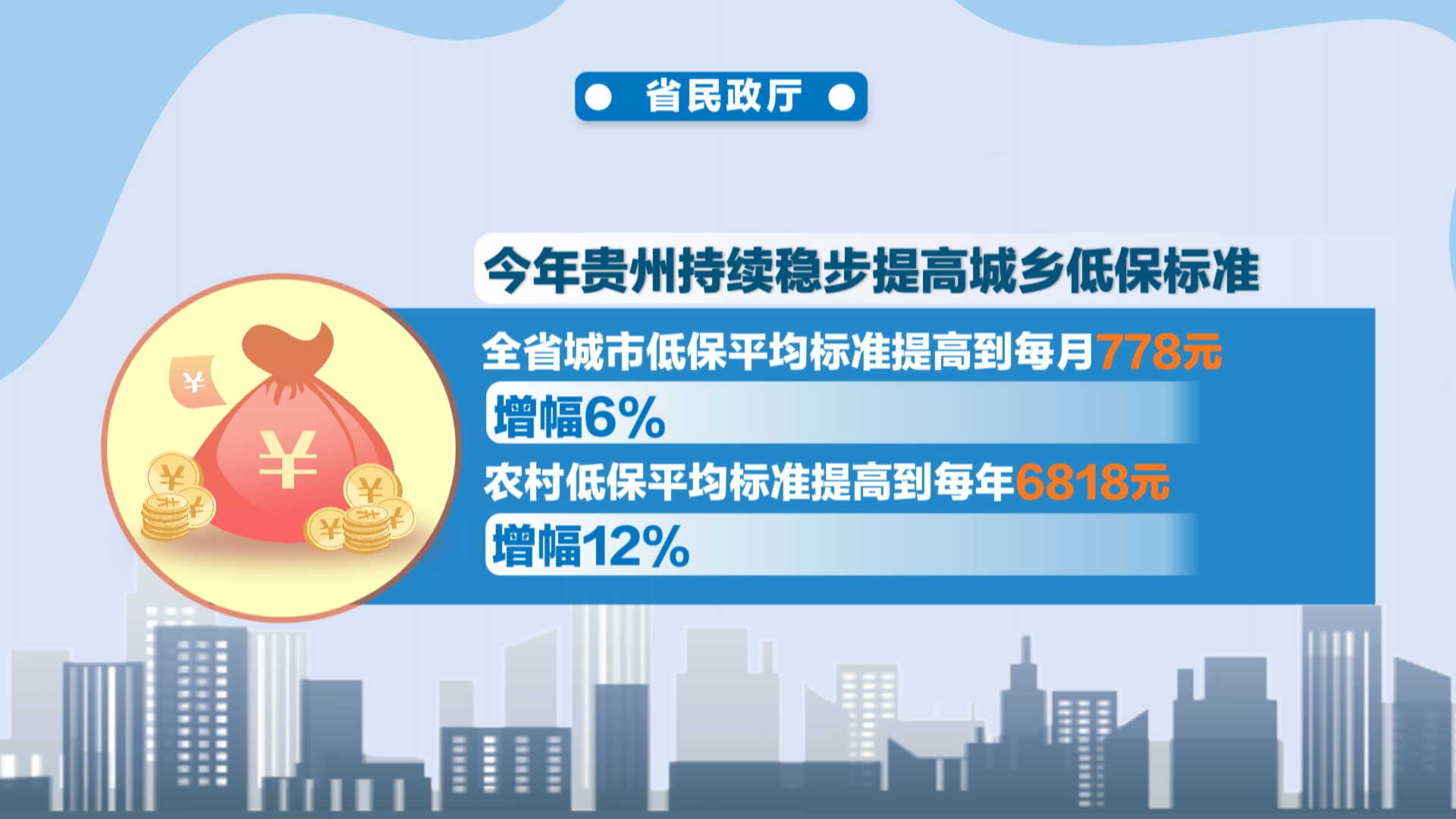 贵州新闻联播丨我省城乡低保标准再提升：城市每月778元 农村每年6818元