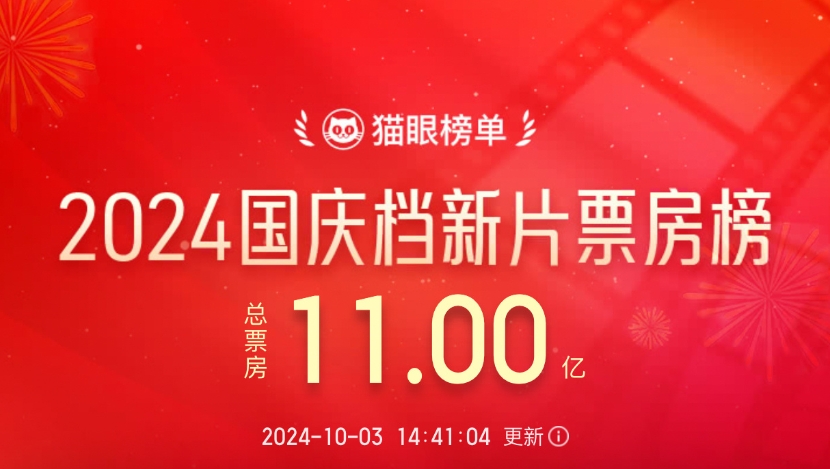 国庆档新片总票房破11亿，你看了几部？