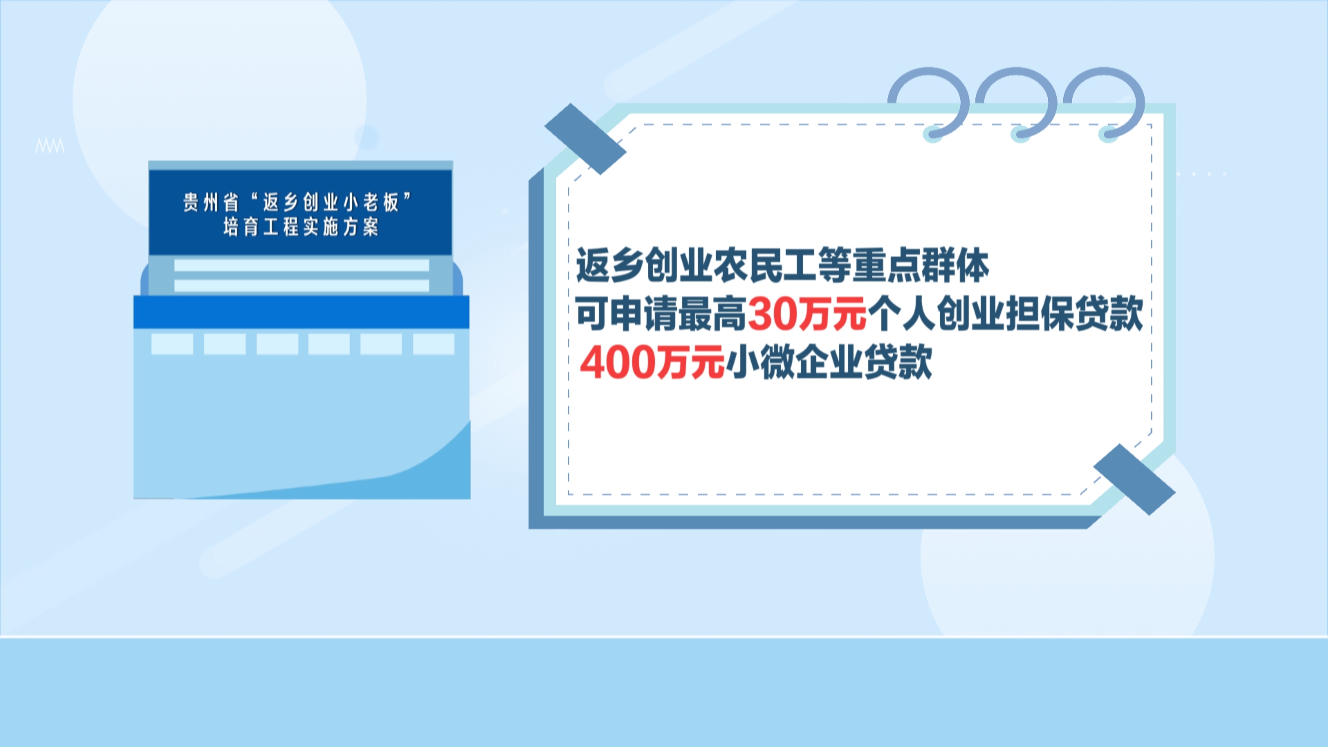 贵州新闻联播丨贵州部署实施“返乡创业小老板”培育工程 最高可申请400万元小微企业贷款