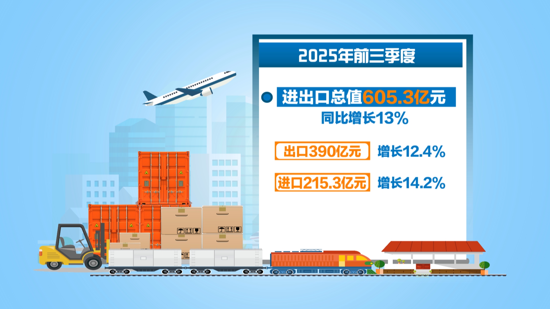 贵州新闻联播丨前三季度全省进出口总值超605亿元  同比增长13%