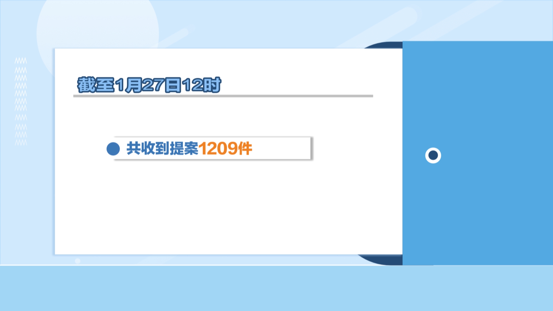 贵州新闻联播丨【直通两会】省政协十三届四次会议收到提案1209件 立案1107件