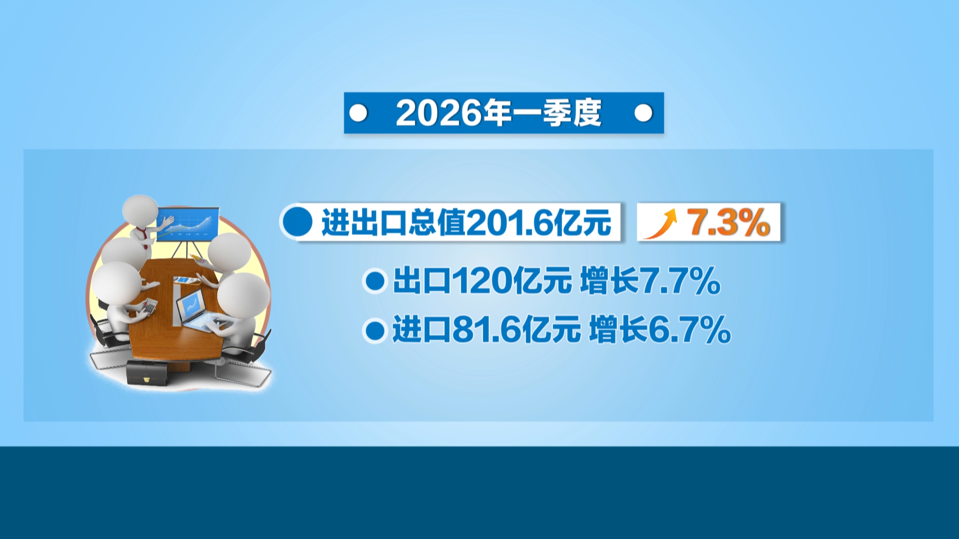 贵州新闻联播｜一季度贵州外贸进口出口双双正增长