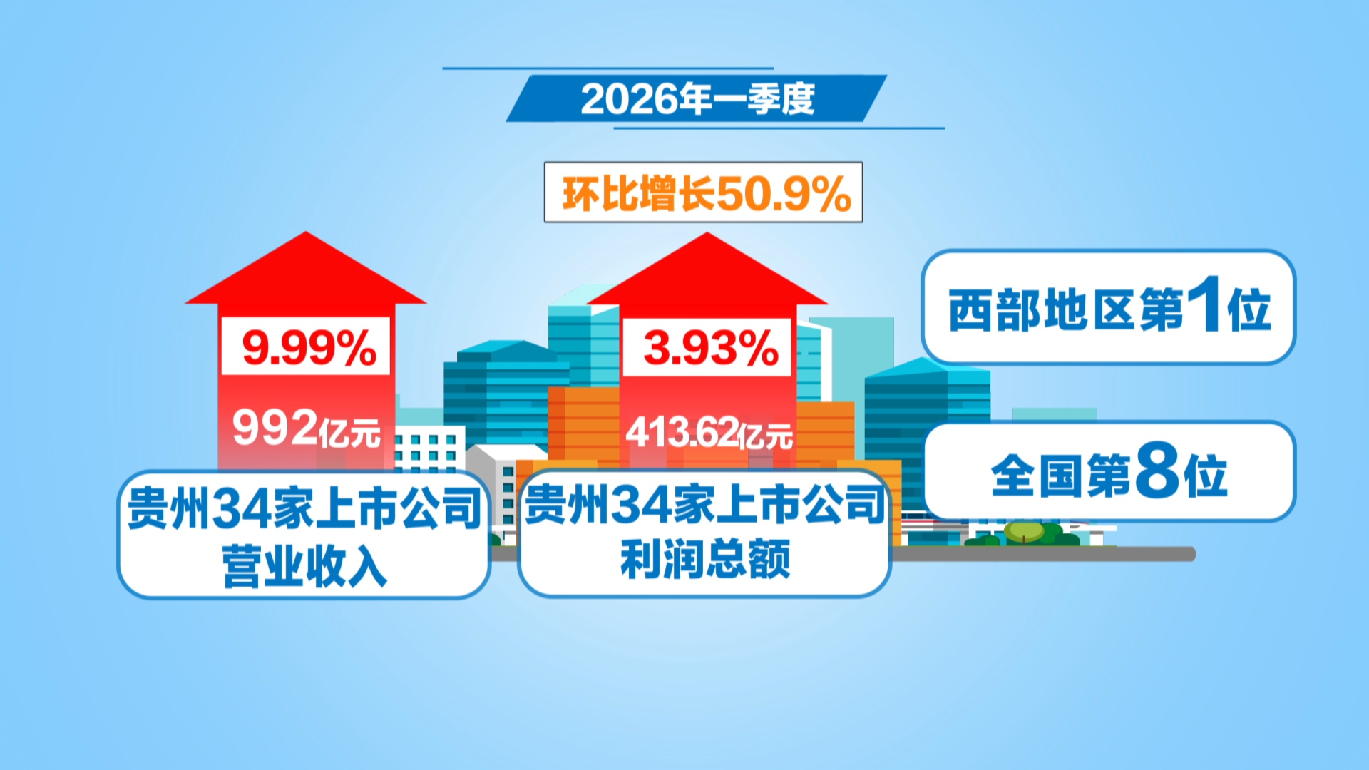 贵州新闻联播丨一季度贵州上市公司实现营业收入992亿元